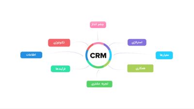CRM چیست؟ راهنمای جامع مدیریت ارتباط با مشتری